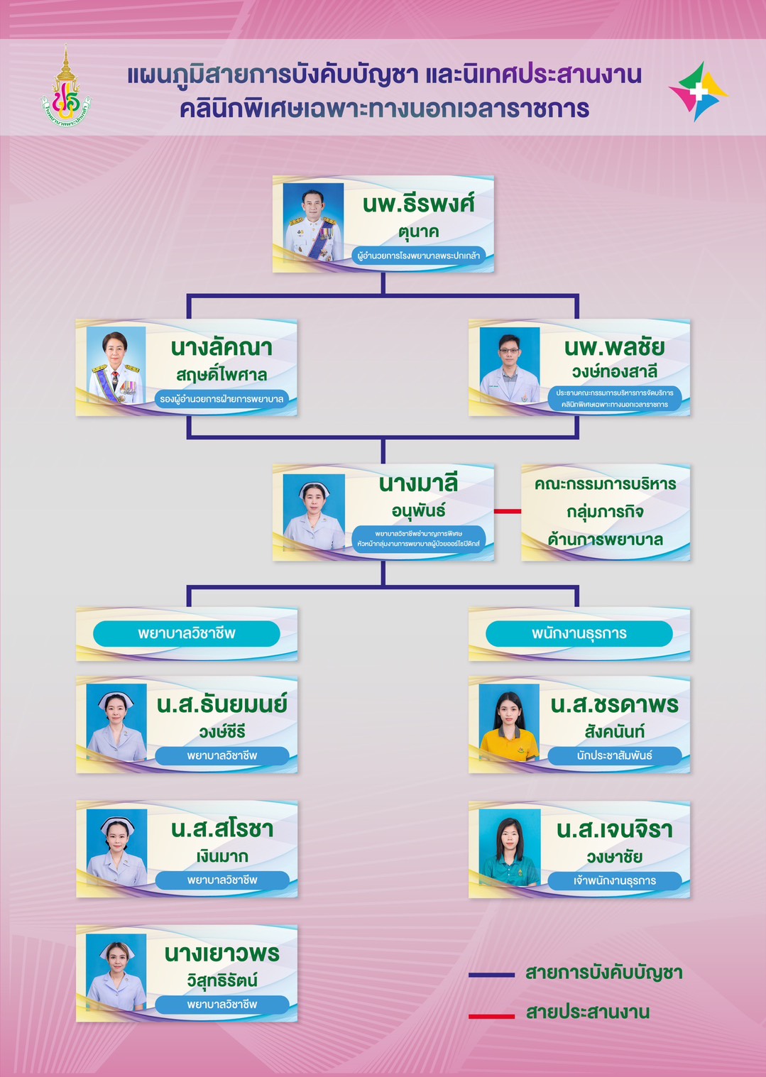 โครงสร้างองค์กร คลินิกพิเศษเฉพาะทางนอกเวลาราชการ