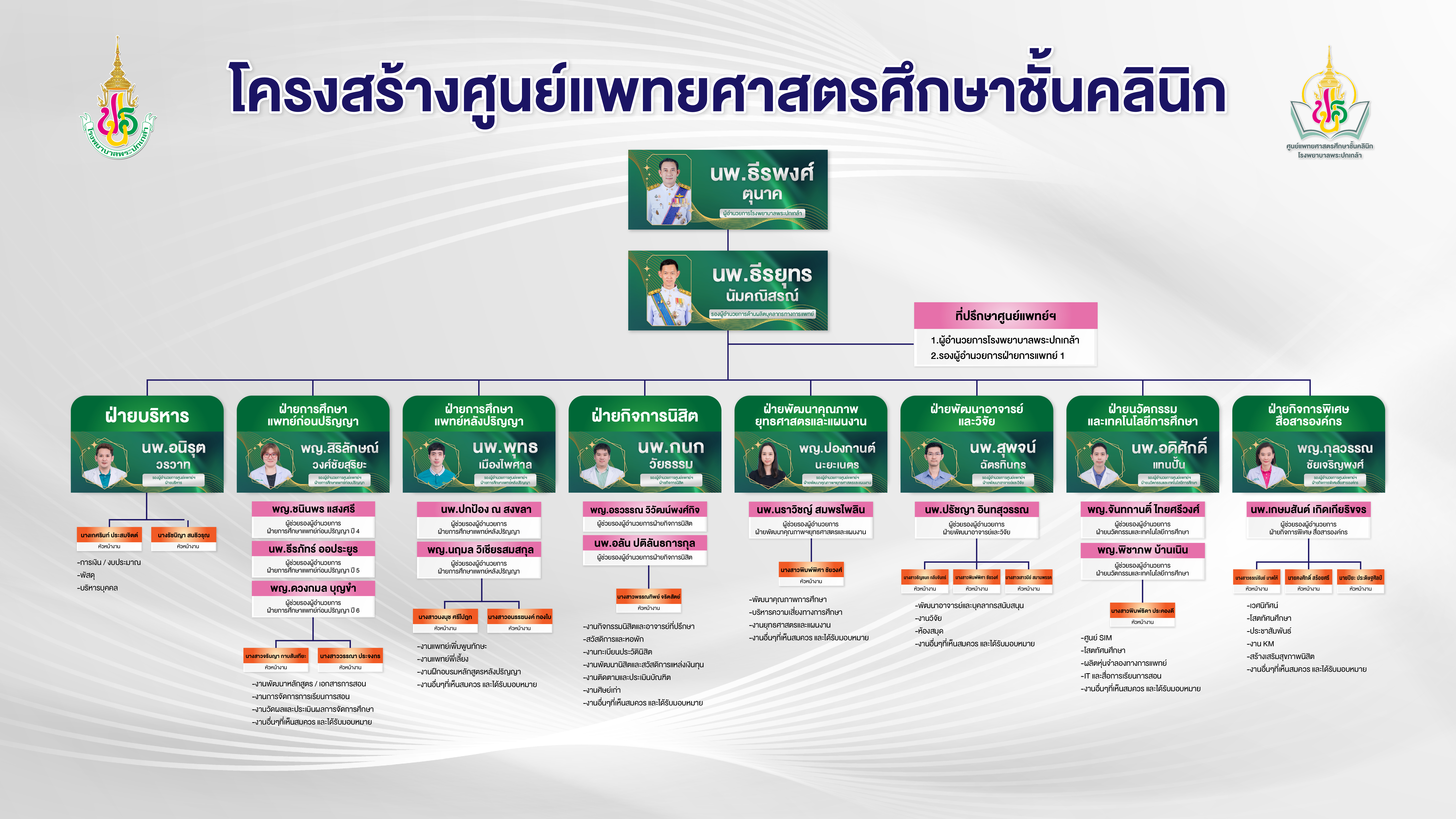 โครงสร้างองค์กร ศูนย์แพทยศาสตรศึกษาชั้นคลินิก