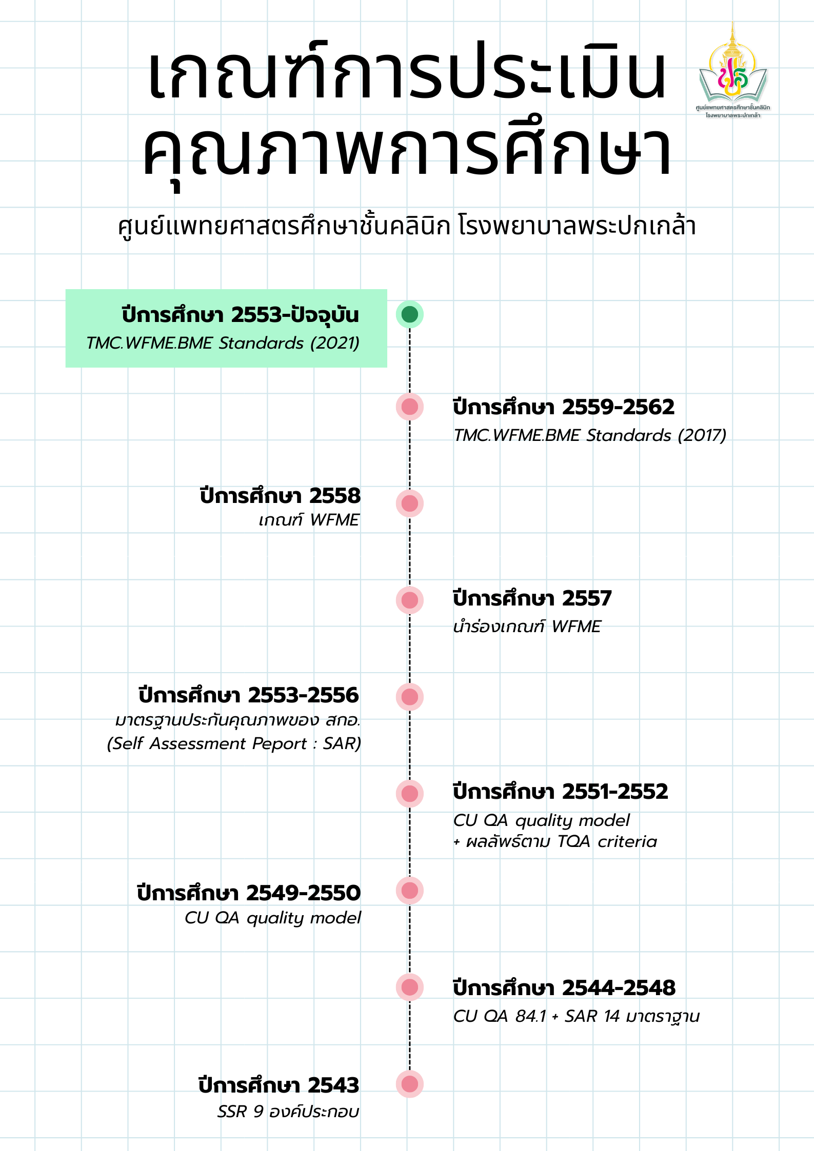 Time line เกณฑ์การประเมินคุณภาพการศึกษา